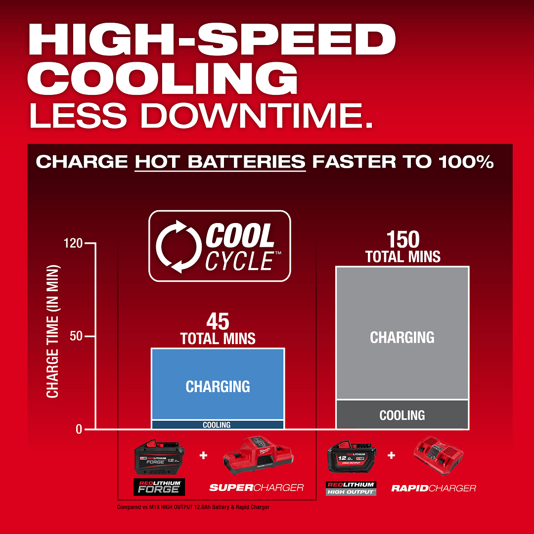 Milwaukee M18 FB12