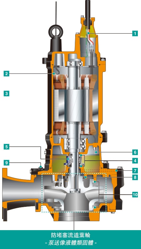 TSURUMI 不阻塞型污物泵 100B43.7H-E1