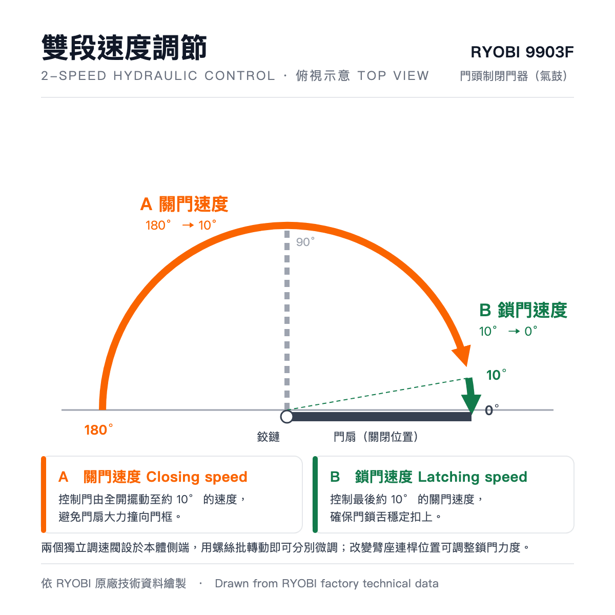 RYOBI 9903F 閉門器雙段速度調節示意:關門速度180°至10°、鎖門速度10°至0°