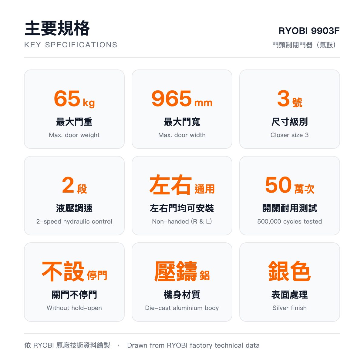 RYOBI 9903F 閉門器主要規格:最大門重65kg、最大門寬965mm、3號、雙段液壓調速