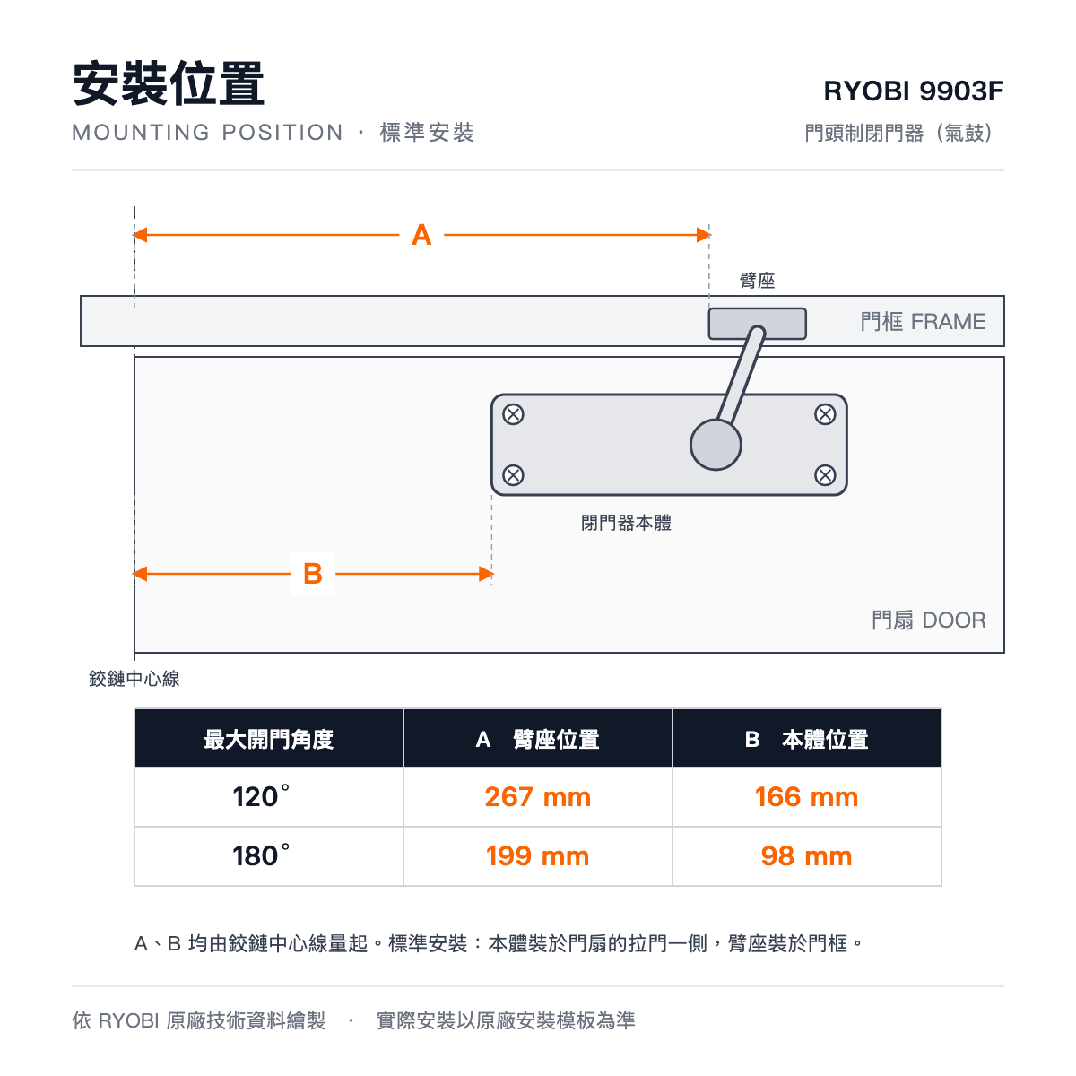 RYOBI 9903F 閉門器標準安裝位置圖:120°及180°開門角度的臂座與本體位置